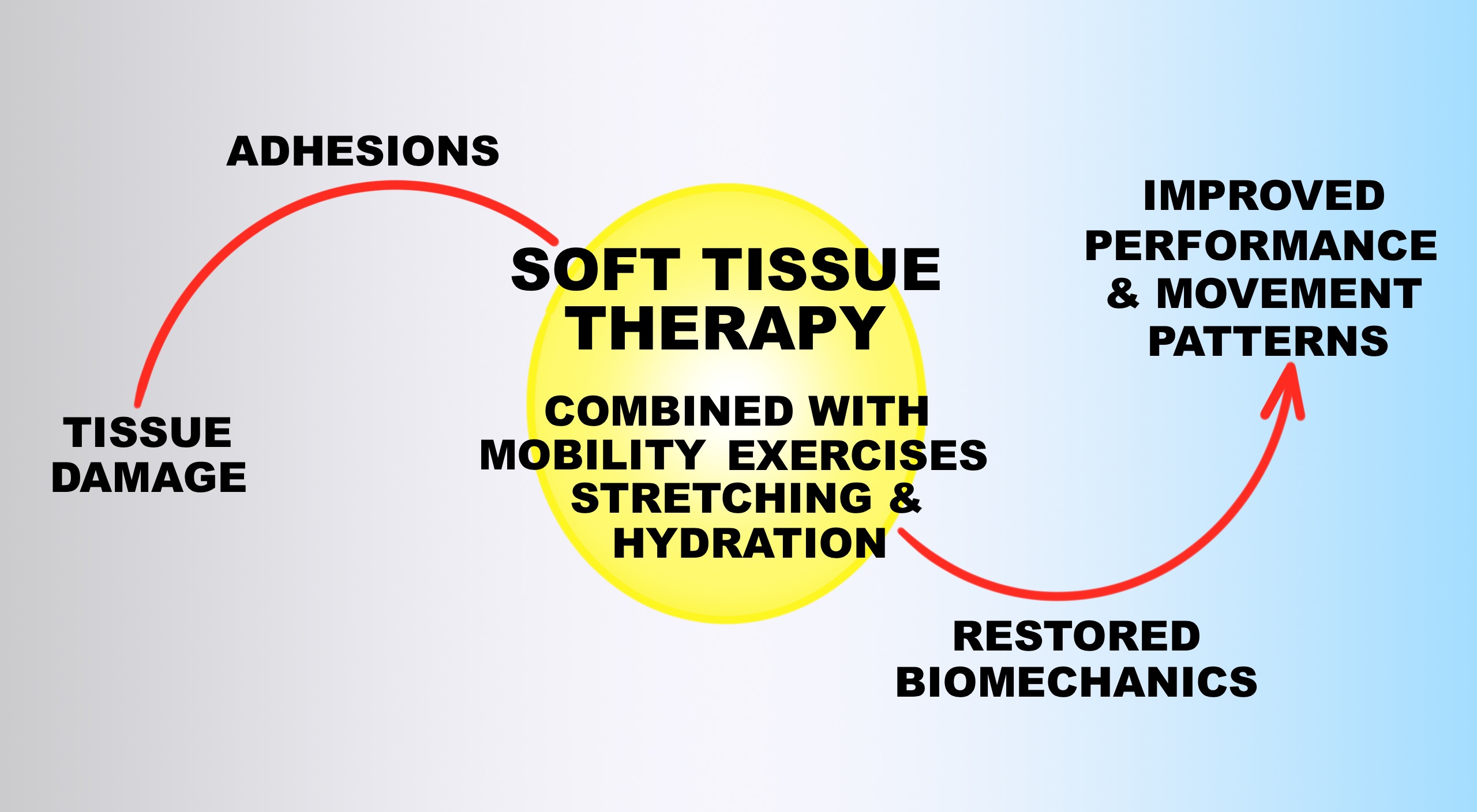 Soft Tissue Therapy Explained Prehab Exercises