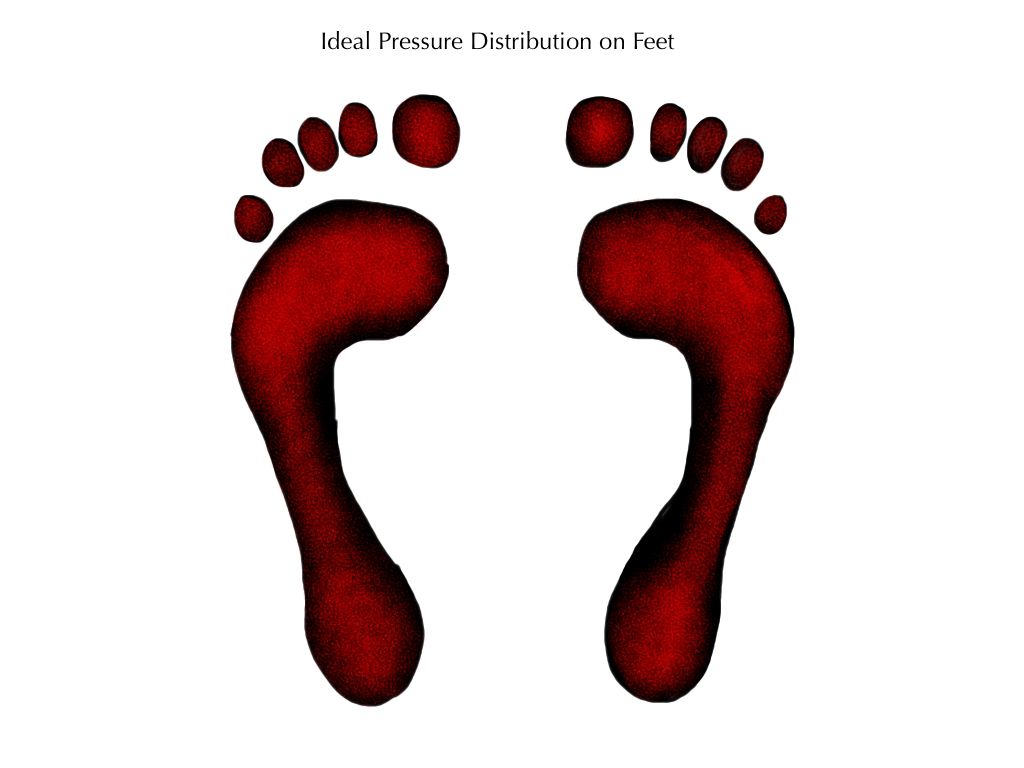 Distribuzione ottimale della pressione sui piedi - Prospettiva del piede - Allineamento - Piede