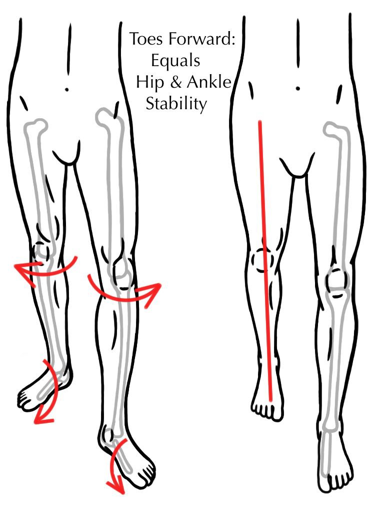 Toes Forward - Foot - Ankle- Knee- Hip - Stability - Alignment - Evaluation