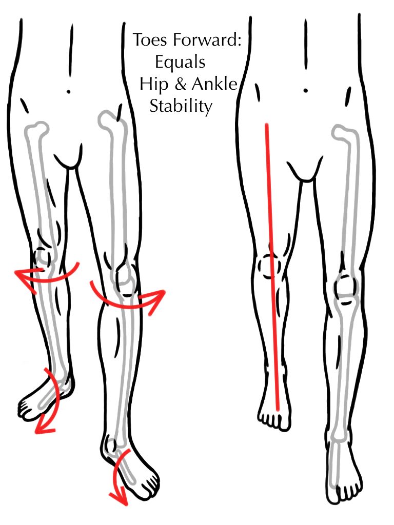 Dedos de los pies hacia delante - Pie - Tobillo- Rodilla- Cadera - Estabilidad - Alineación - Evaluación